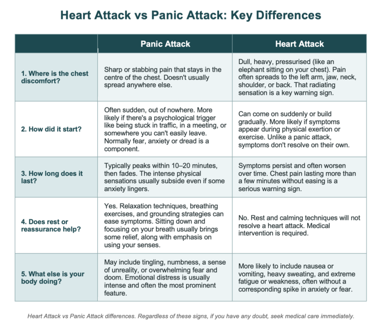 Heart Attack vs Panic Attack: Key Differences. Panic Attack Treatment - Andre Nel Coaching