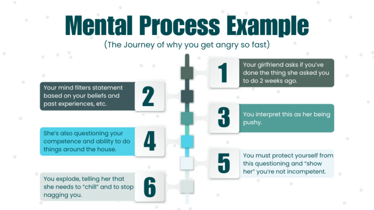 Why do I get angry so fast? Mental Process Example. What's going on in your head